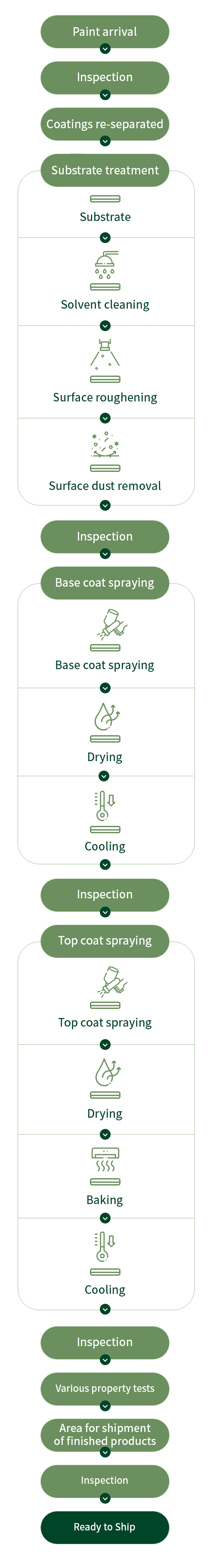 Production process